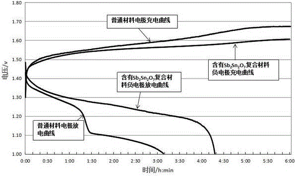 一种铁镍电池负极复合材料及其制备方法与流程