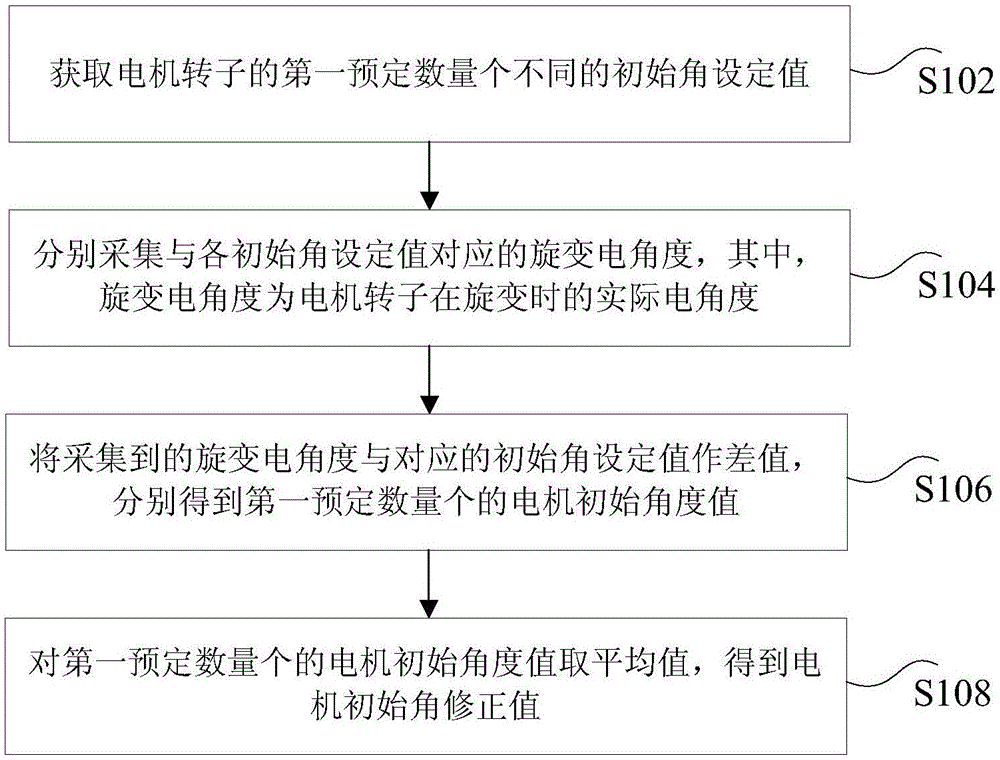 电机转子的初始角修正方法、装置及电动汽车与流程