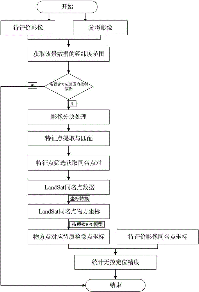 一种基于参考底图的遥感影像定位精度评价方法与流程