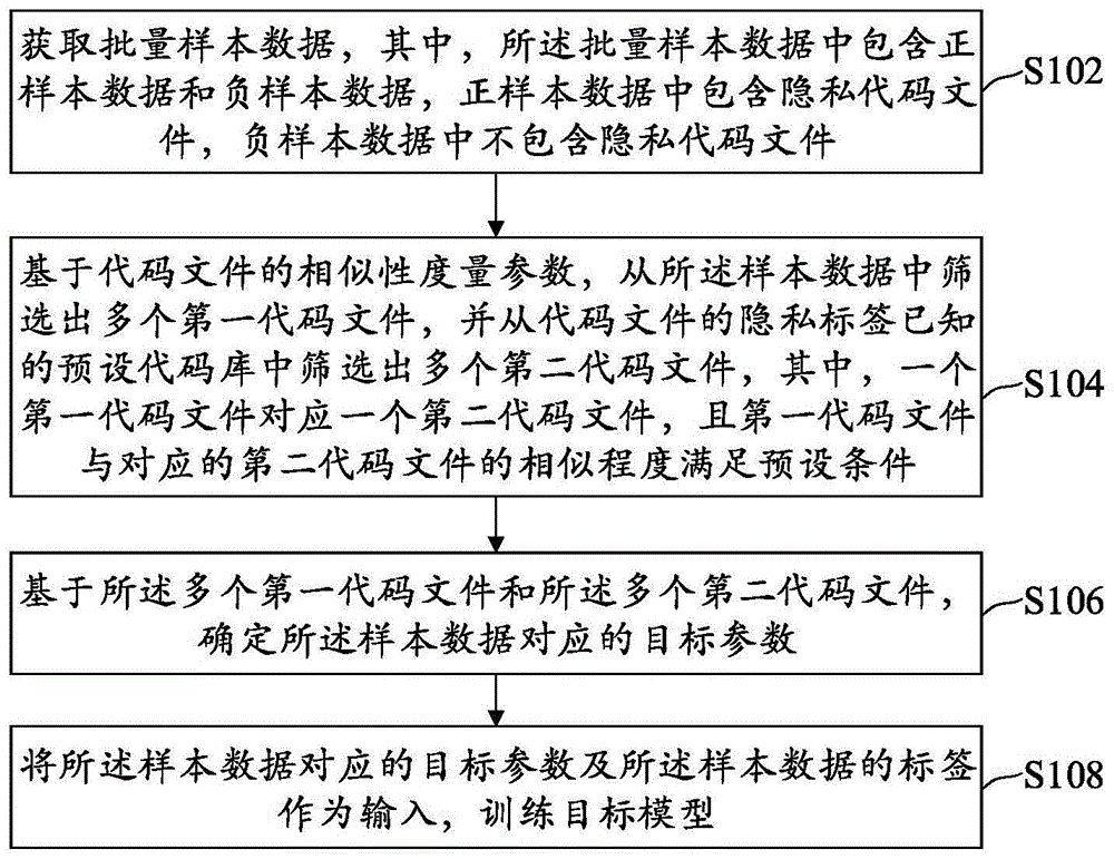 机器学习、隐私代码确定方法、装置及电子设备与流程