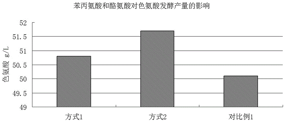 一种制备、分离和提取L-色氨酸的方法与流程