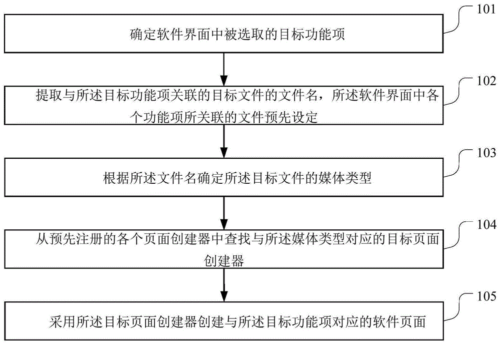 一种软件页面的创建方法、装置、终端设备和存储介质与流程