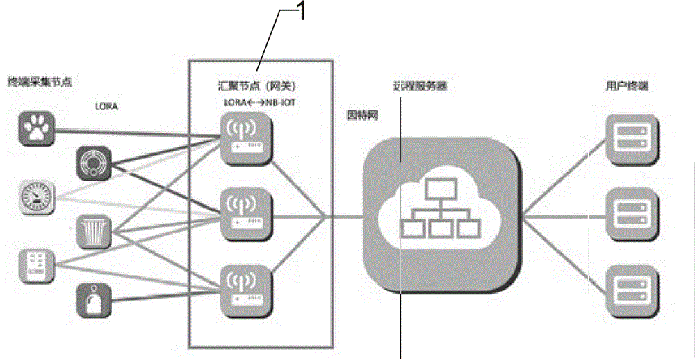 一种基于LORA和NB-IOT的网关系统的制作方法