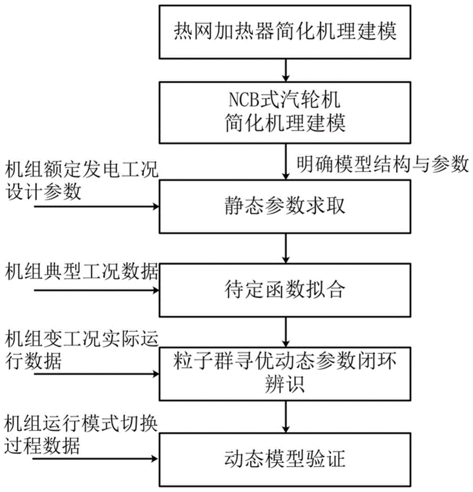 一种面向控制的NCB式汽轮机供热系统复合动态建模方法与流程