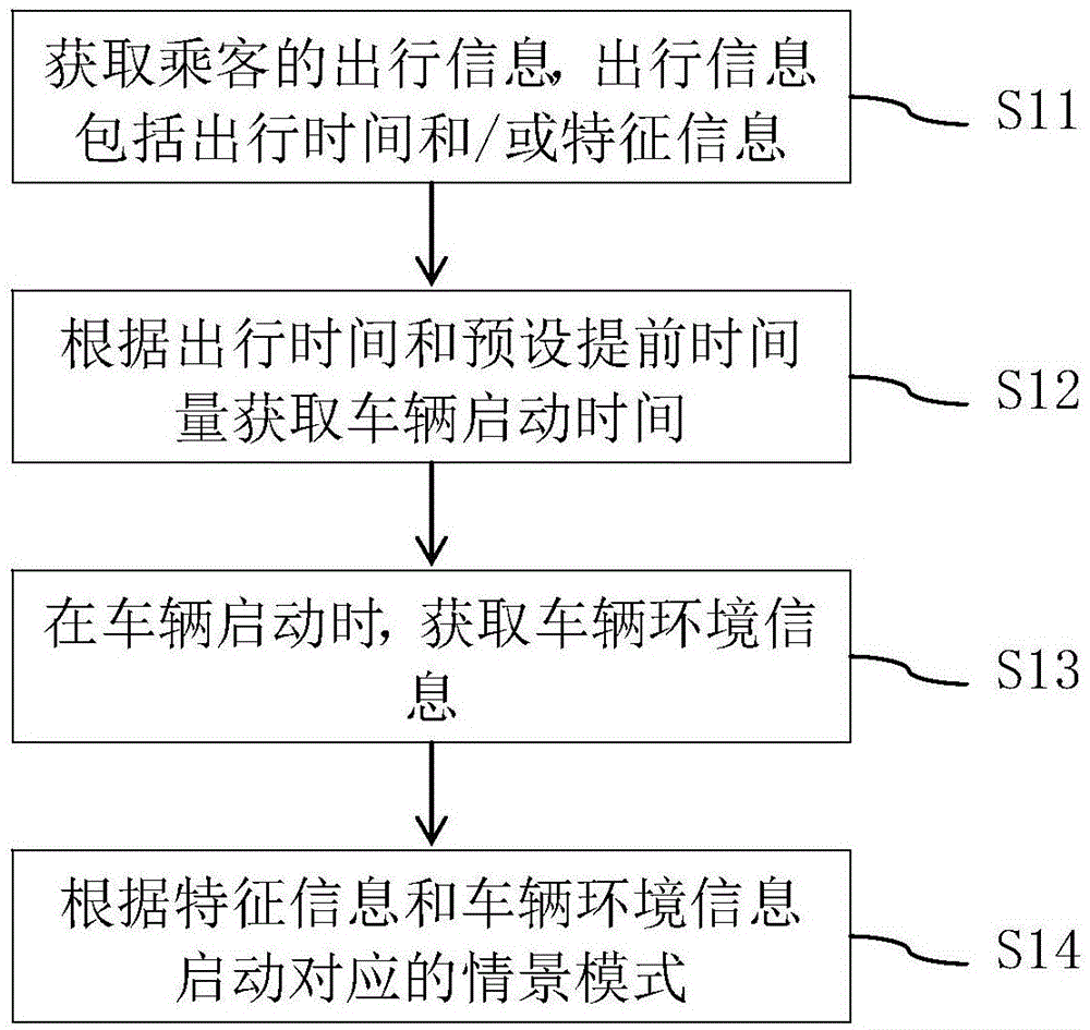 情景模式自动设置方法及系统与流程