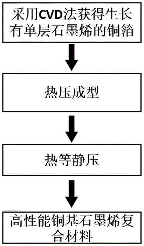 一种高强高导铜基复合材料及其制备方法与流程