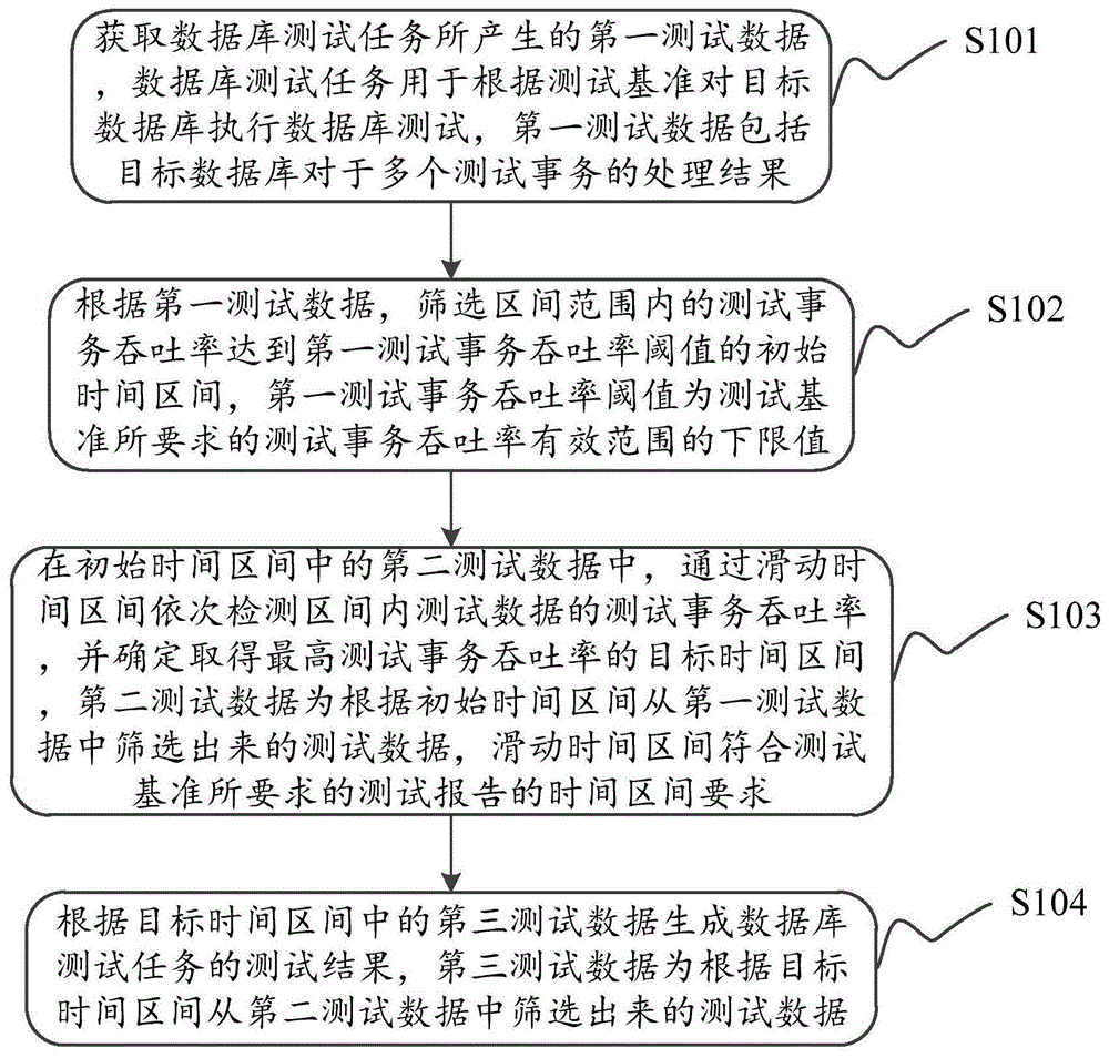 测试数据的处理方法以及装置与流程