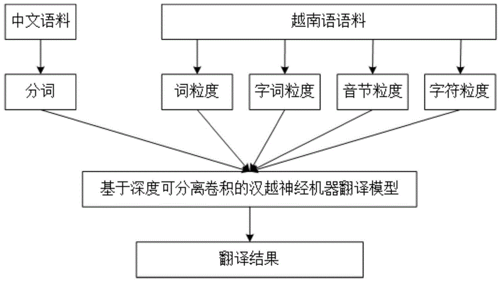 基于深度可分离卷积的汉越神经机器翻译方法与流程