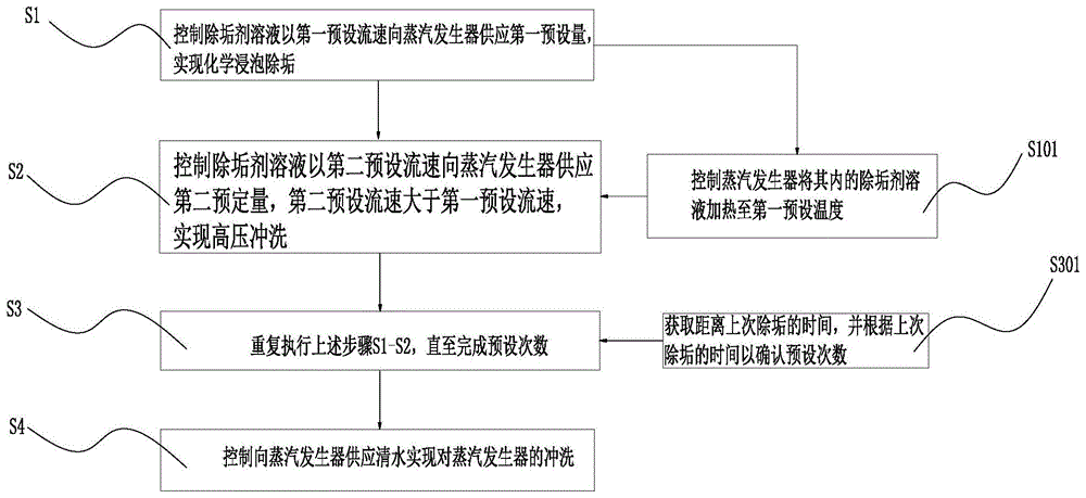 一种蒸汽发生器的除垢控制方法及其除垢系统与流程