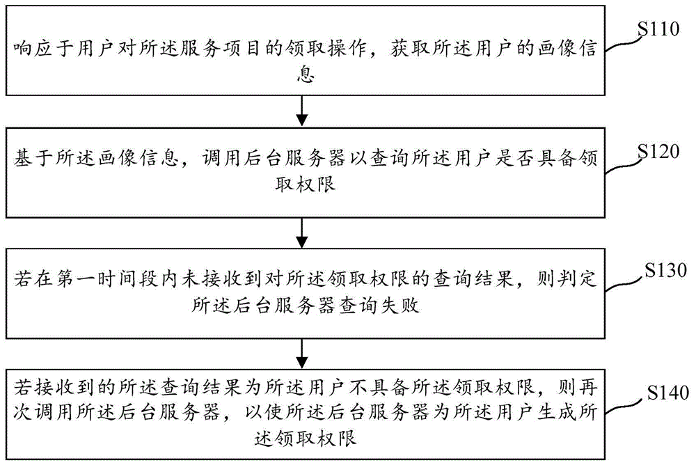 服务项目的领取权限处理方法及装置、存储介质与流程