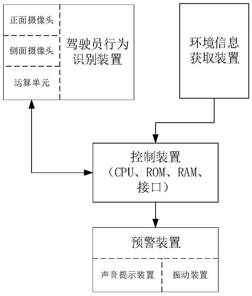 一种基于驾驶分心状态的预警方法及预警装置与流程