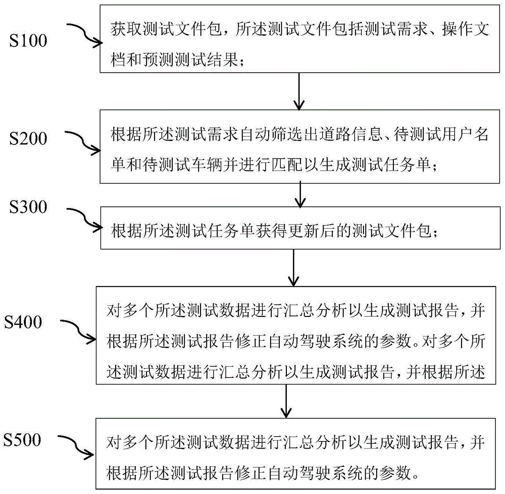 一种对自动驾驶系统进行自动道路测试的方法和系统与流程