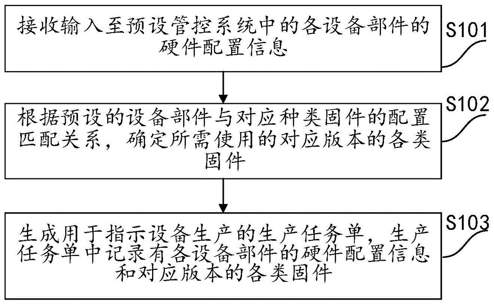 一种设备生产过程中的固件配置方法、装置、设备及介质与流程