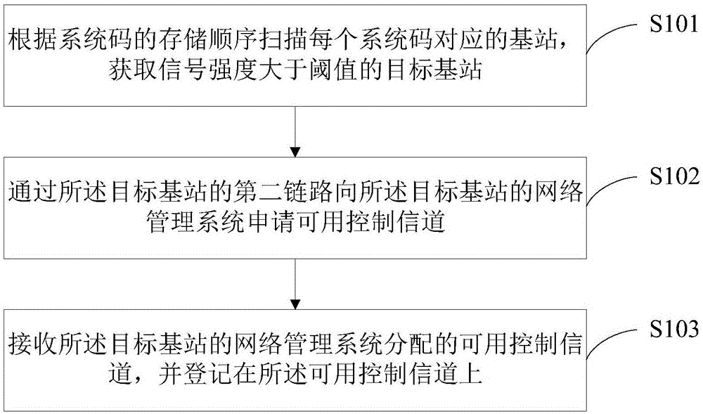 移动终端的快速登记方法、移动终端及网络管理系统与流程