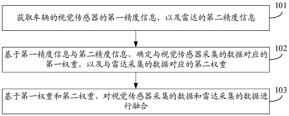 传感器数据融合方法、装置、高级辅助驾驶系统及车辆与流程