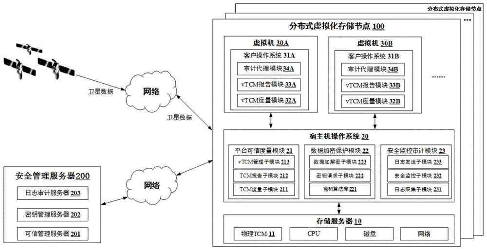 一种卫星数据分布式虚拟化存储的安全防护系统和方法与流程