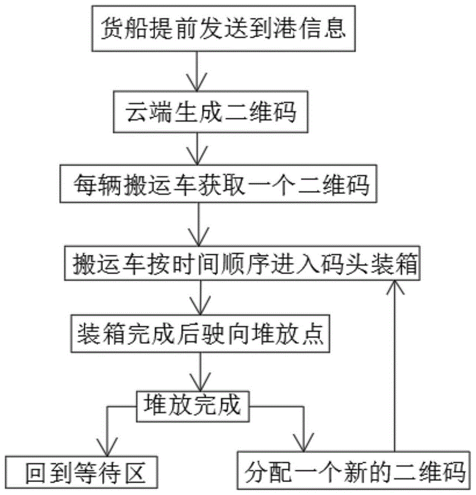 一种港口集装箱自动搬运车及其使用方法与流程