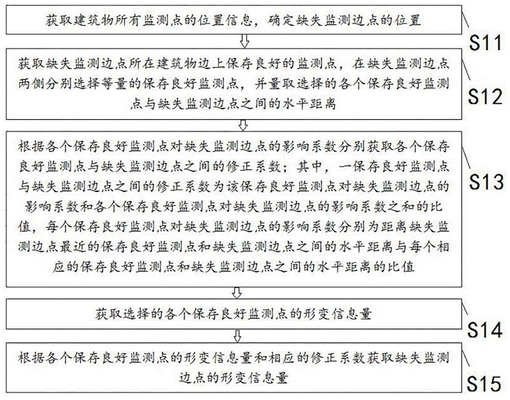 建筑物变形监测边点沉降缺失信息的获取方法和装置与流程