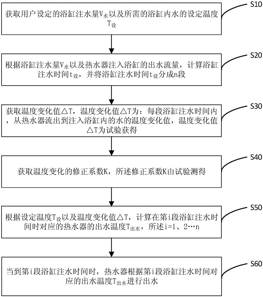 一种浴缸注水控制方法及热水器与流程