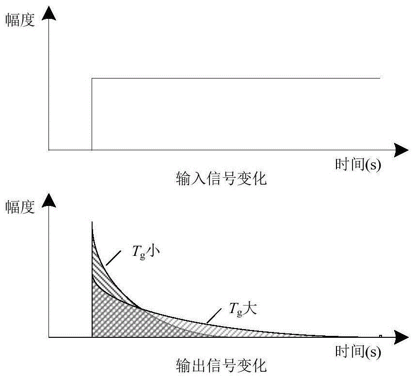 顾及磨煤机运行状态的协调控制系统燃料量前馈控制方法与流程