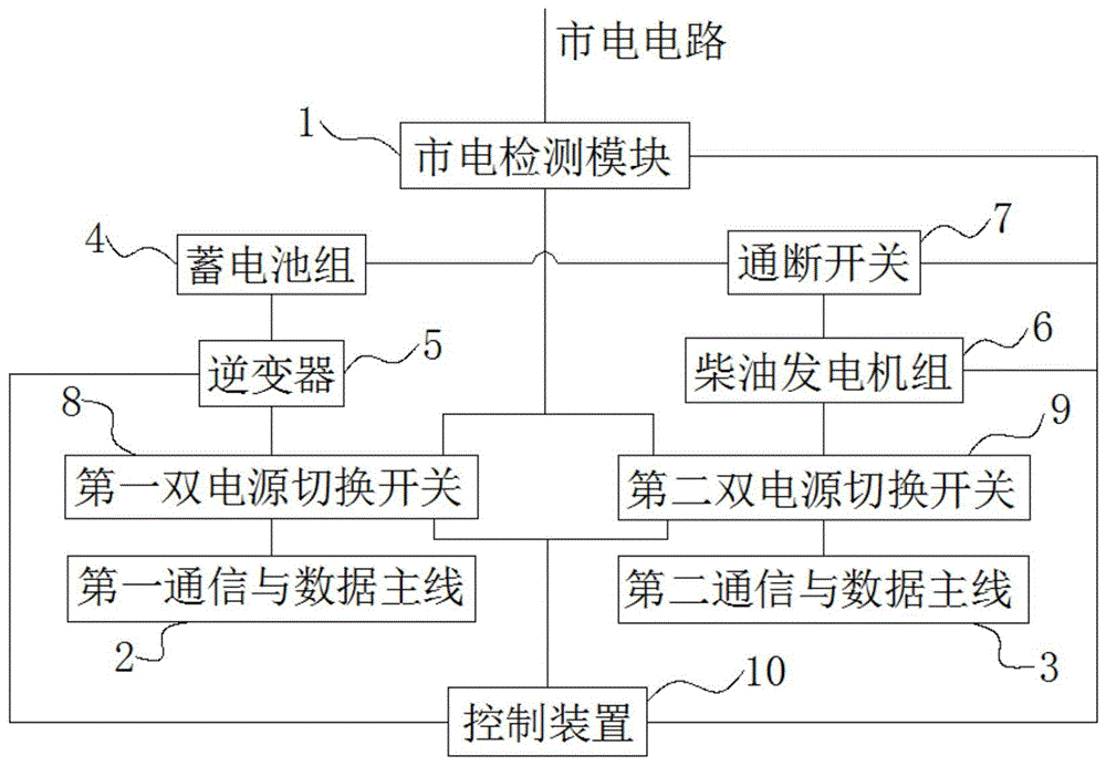 一种用于通信与数据机房的柴油发电机组控制系统的制作方法