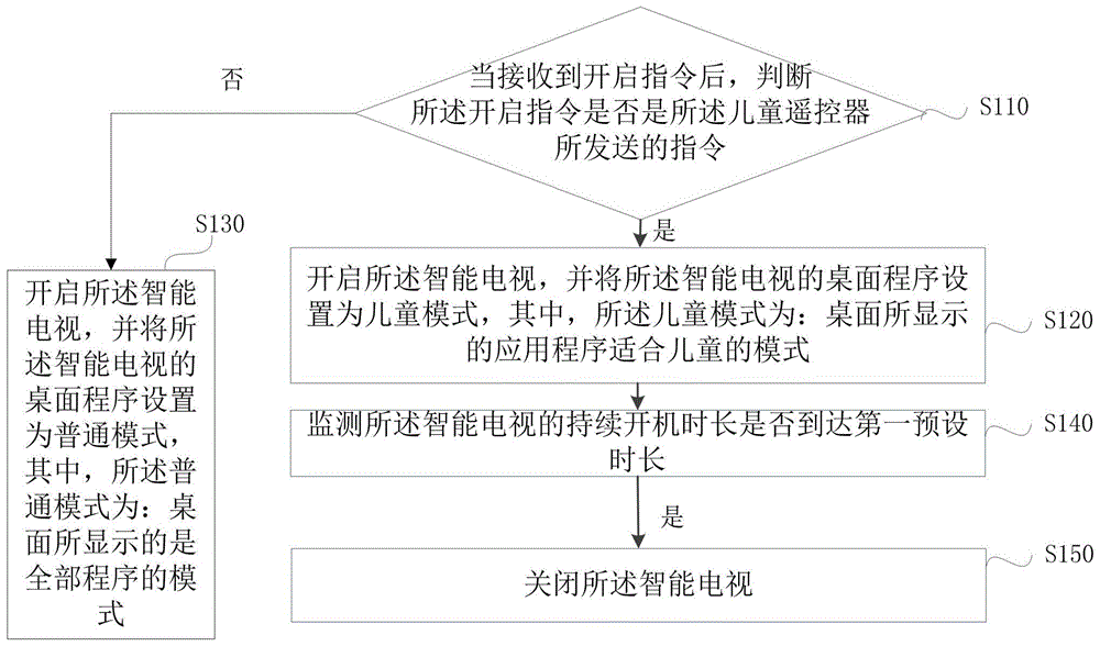 一种智能电视的控制方法及装置与流程