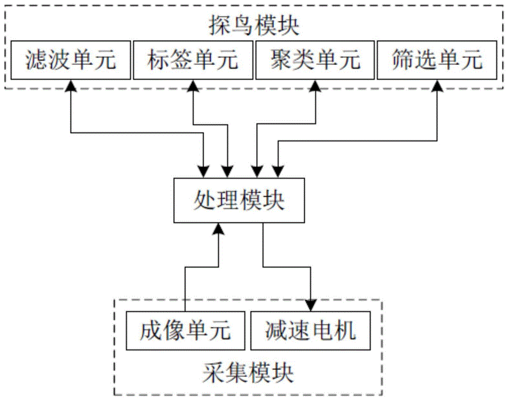 多雷达综合探鸟系统的制作方法