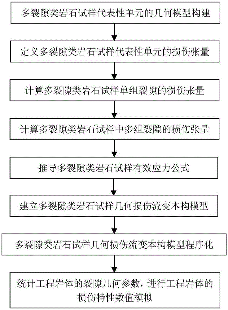 多裂隙类岩石试样力学性质的几何损伤流变分析方法与流程