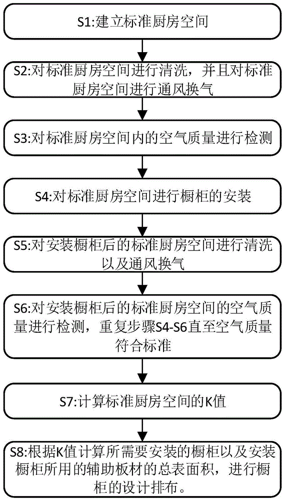 一种厨房橱柜的布置方法与流程