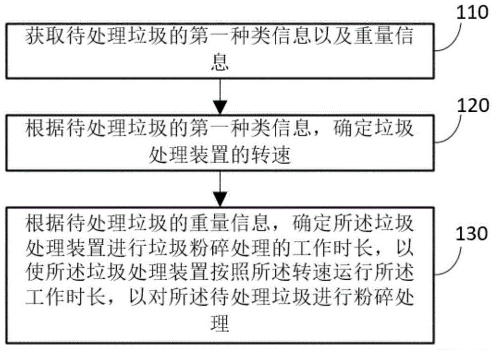 垃圾处理方法、系统、存储介质以及垃圾处理设备与流程