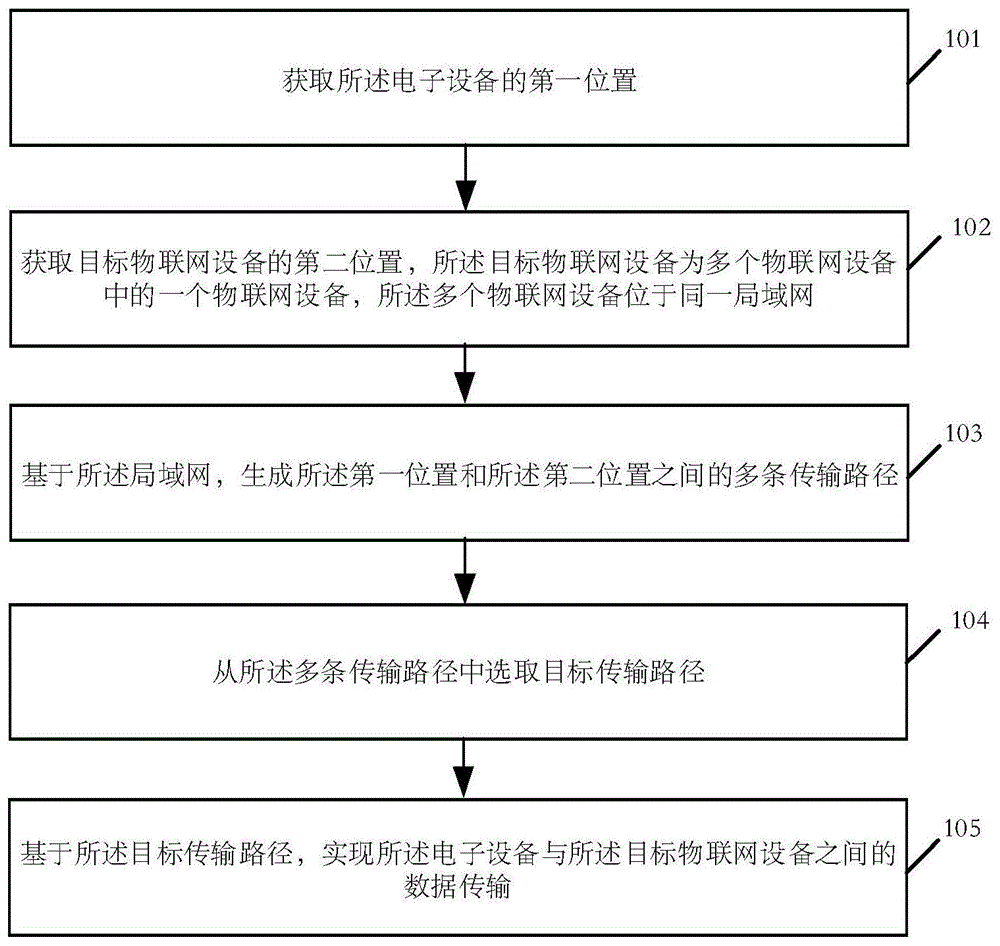 无线物联网路径规划方法及相关装置与流程