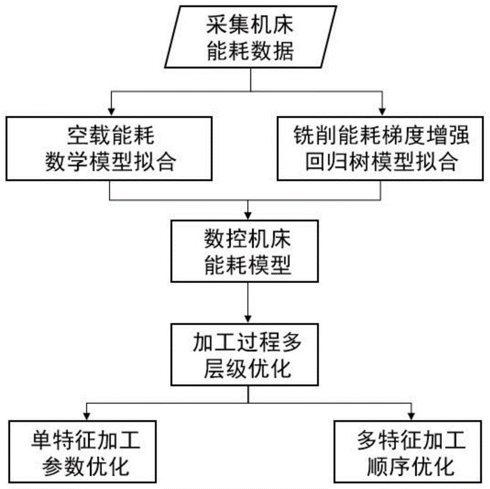 数控机床能耗建模与加工过程优化的方法与流程