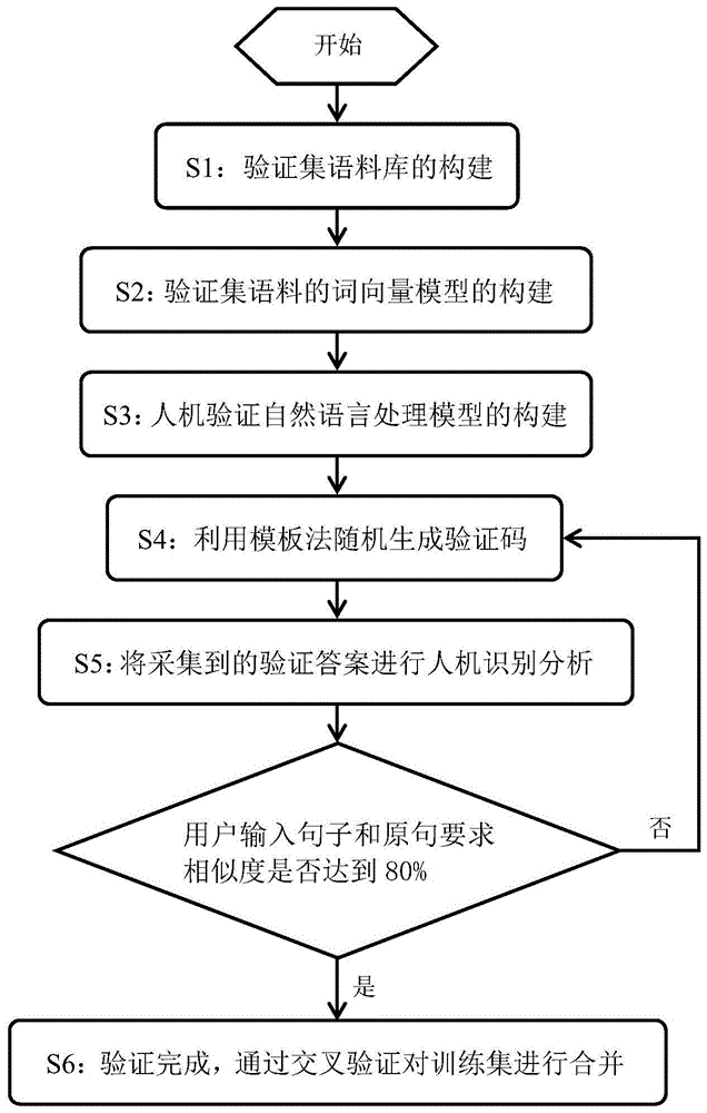 一种基于自然语言处理的人机验证方法和系统与流程