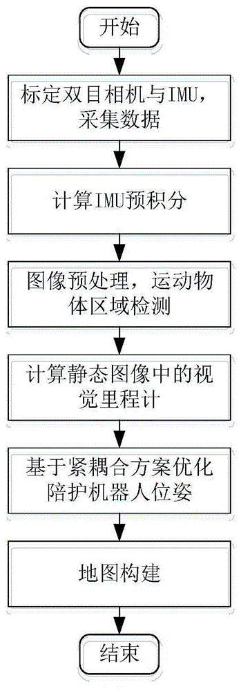 一种动态环境下的陪护机器人同步定位与构图方法与流程