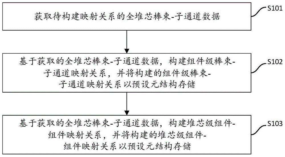 快堆同构组件全堆芯棒束-子通道映射构建方法及系统与流程