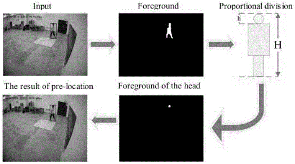 一种基于头部分割和卷积神经网络的摔倒检测方法与流程