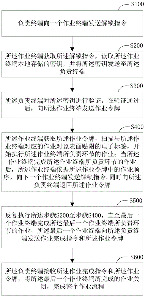 密钥太阳式输电线路现场作业方法与系统与流程