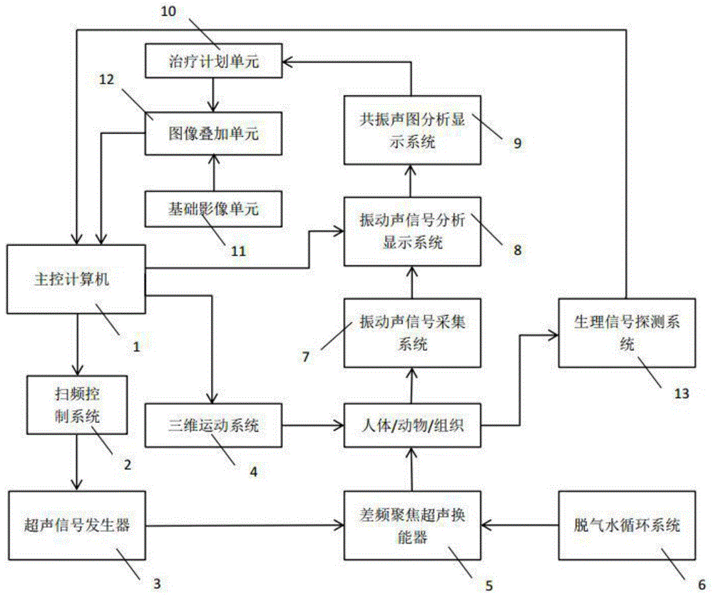 一种成像与干预一体化的声共振系统的制作方法