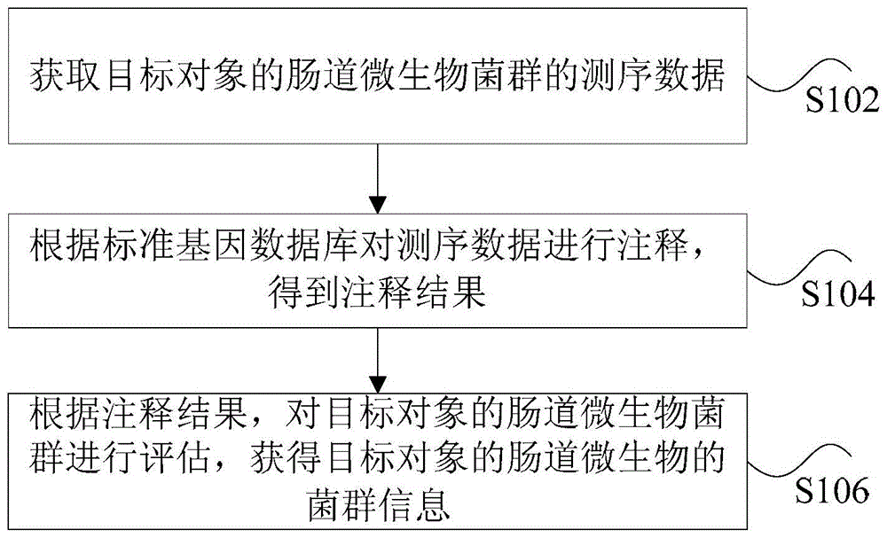 肠道微生物测序数据处理方法、装置、存储介质及处理器与流程