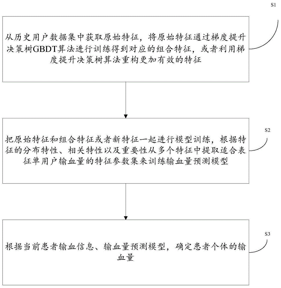 一种用于血液需求量预测方法以及血液动态库存预警系统与流程