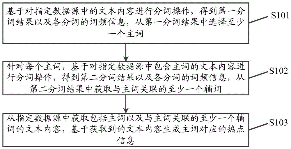 一种热点信息获取方法、装置、服务器及介质与流程