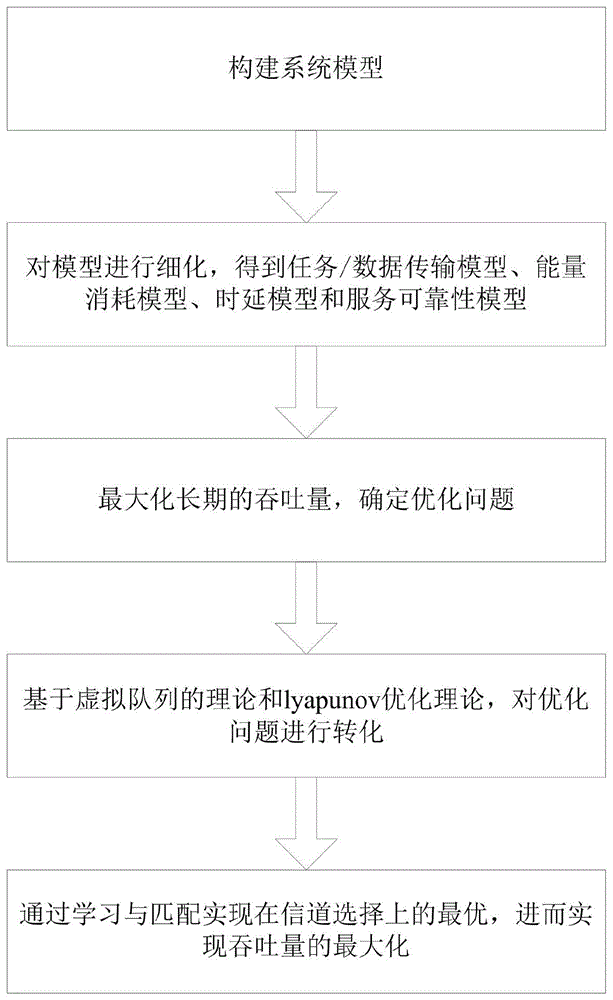 一种基于匹配学习的泛在电力物联网接入方法与流程