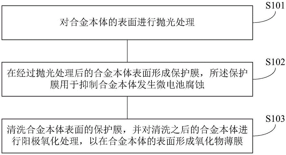 表面处理方法以及终端外观件与流程