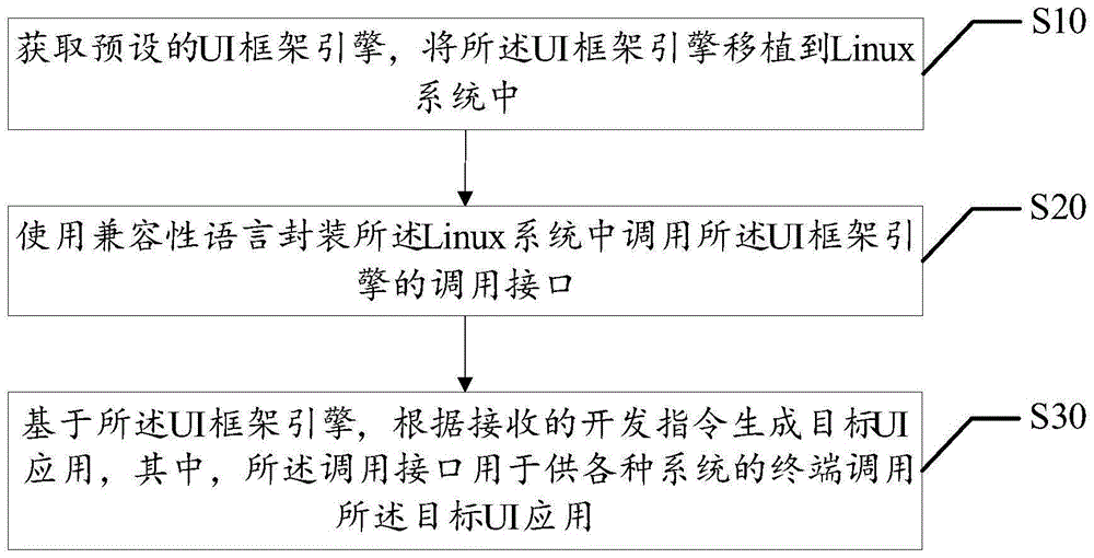 跨系统的UI应用生成方法、设备及计算机可读存储介质与流程