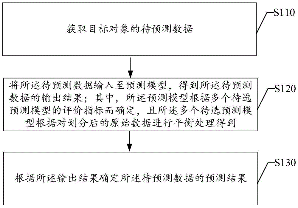 针对不平衡数据的疾病预测方法、装置、设备及介质与流程