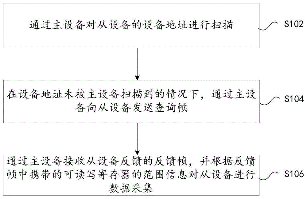 设备数据的采集方法及装置、存储介质和电子装置与流程