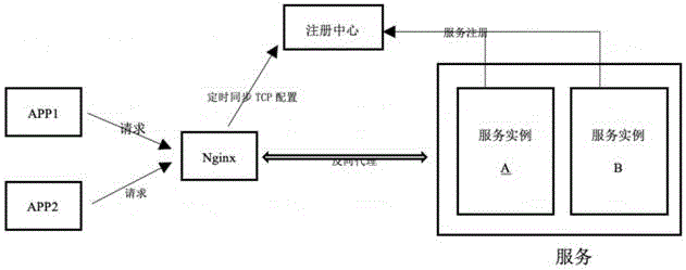 基于Nginx自研扩展模块自动拉取服务注册中心TCP配置方法与流程