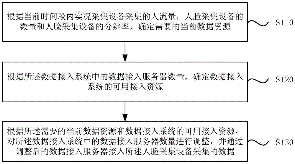 一种数据接入方法、装置、设备和介质与流程