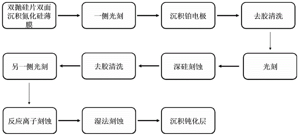 一种电子显微镜原位力学性能测试芯片的制作方法