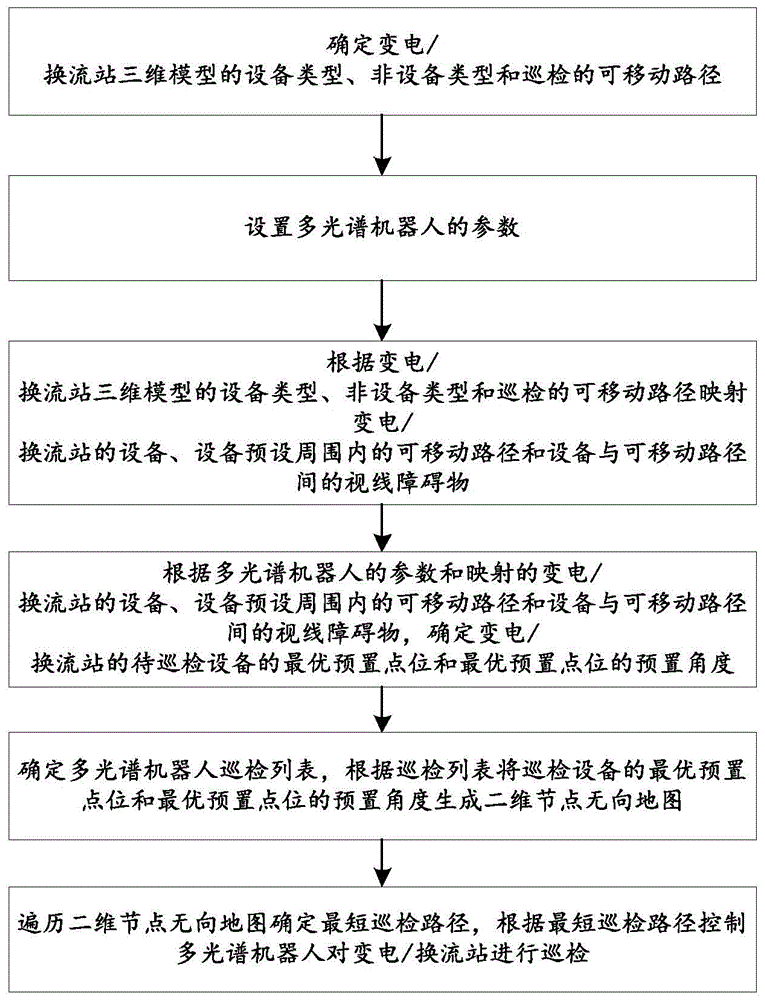 一种基于三维模型对变电/换流站自优巡检的方法及系统与流程